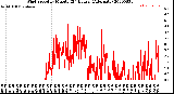 Milwaukee Weather Wind Speed<br>by Minute<br>(24 Hours) (Alternate)