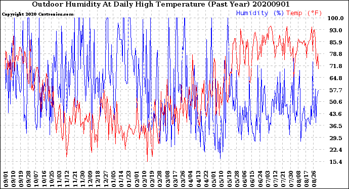 Milwaukee Weather Outdoor Humidity<br>At Daily High<br>Temperature<br>(Past Year)