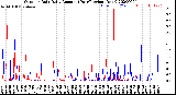 Milwaukee Weather Outdoor Rain<br>Daily Amount<br>(Past/Previous Year)