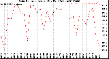 Milwaukee Weather Solar Radiation<br>Avg per Day W/m2/minute