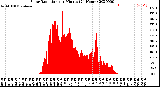 Milwaukee Weather Solar Radiation<br>per Minute<br>(24 Hours)