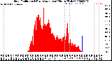 Milwaukee Weather Solar Radiation<br>& Day Average<br>per Minute<br>(Today)