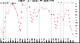 Milwaukee Weather Solar Radiation<br>per Day KW/m2