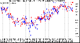 Milwaukee Weather Outdoor Temperature<br>Daily High<br>(Past/Previous Year)