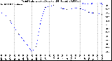 Milwaukee Weather Wind Chill<br>Hourly Average<br>(24 Hours)