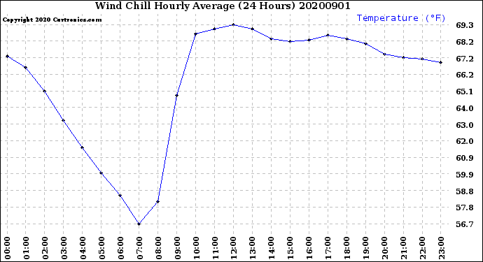 Milwaukee Weather Wind Chill<br>Hourly Average<br>(24 Hours)