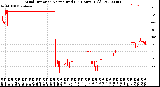 Milwaukee Weather Wind Direction<br>Normalized<br>(24 Hours) (Old)