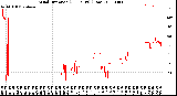 Milwaukee Weather Wind Direction<br>(24 Hours) (Raw)