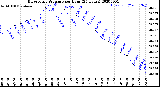 Milwaukee Weather Barometric Pressure<br>per Hour<br>(24 Hours)