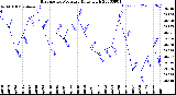 Milwaukee Weather Barometric Pressure<br>Daily High