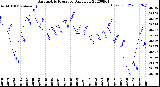 Milwaukee Weather Barometric Pressure<br>Daily Low