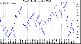 Milwaukee Weather Wind Chill<br>Daily Low