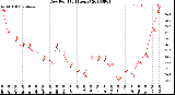 Milwaukee Weather Dew Point<br>(24 Hours)