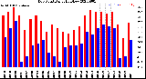 Milwaukee Weather Dew Point<br>Daily High/Low