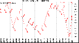 Milwaukee Weather Dew Point<br>Daily High