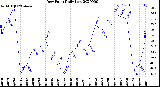 Milwaukee Weather Dew Point<br>Daily Low