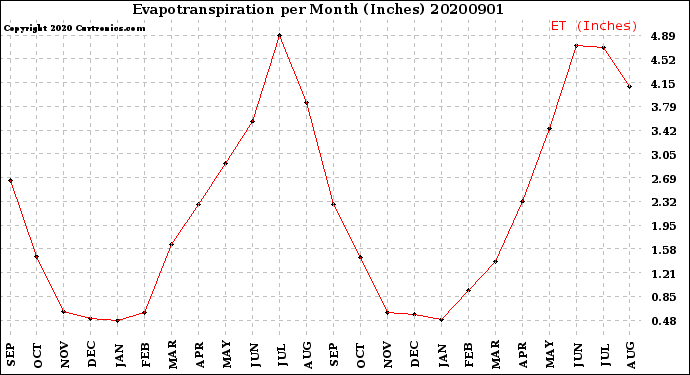 Milwaukee Weather Evapotranspiration<br>per Month (Inches)