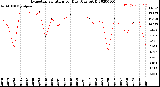 Milwaukee Weather Evapotranspiration<br>per Day (Ozs sq/ft)