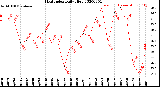 Milwaukee Weather Heat Index<br>Daily High