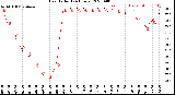 Milwaukee Weather Heat Index<br>(24 Hours)