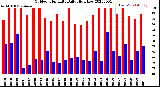 Milwaukee Weather Outdoor Humidity<br>Daily High/Low