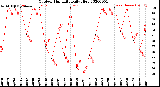 Milwaukee Weather Outdoor Humidity<br>Daily High