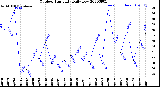 Milwaukee Weather Outdoor Humidity<br>Daily Low