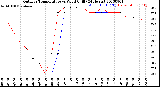 Milwaukee Weather Outdoor Temperature<br>vs Wind Chill<br>(24 Hours)