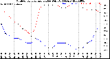 Milwaukee Weather Outdoor Temperature<br>vs Dew Point<br>(24 Hours)