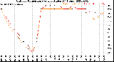 Milwaukee Weather Outdoor Temperature<br>vs Heat Index<br>(24 Hours)