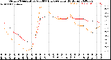 Milwaukee Weather Outdoor Temperature<br>vs THSW Index<br>per Hour<br>(24 Hours)