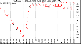 Milwaukee Weather Outdoor Temperature<br>per Hour<br>(24 Hours)