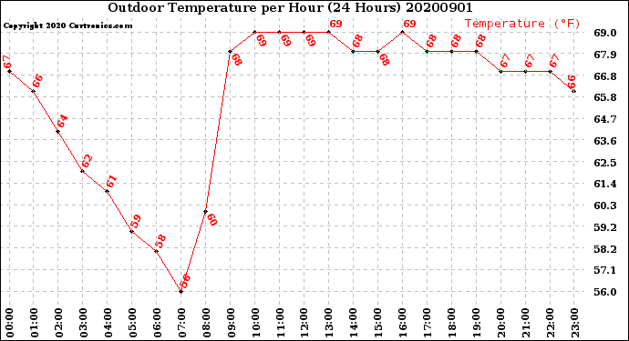 Milwaukee Weather Outdoor Temperature<br>per Hour<br>(24 Hours)