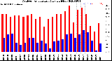 Milwaukee Weather Outdoor Temperature<br>Daily High/Low