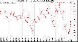 Milwaukee Weather Outdoor Temperature<br>Daily High