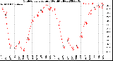 Milwaukee Weather Outdoor Temperature<br>Monthly High