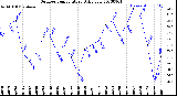 Milwaukee Weather Outdoor Temperature<br>Daily Low