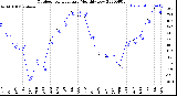 Milwaukee Weather Outdoor Temperature<br>Monthly Low