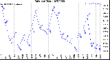 Milwaukee Weather Rain<br>per Month