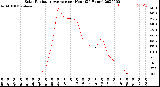 Milwaukee Weather Solar Radiation Average<br>per Hour<br>(24 Hours)