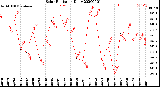 Milwaukee Weather Solar Radiation<br>Daily