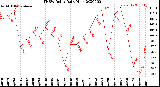 Milwaukee Weather THSW Index<br>Daily High