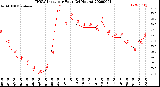 Milwaukee Weather THSW Index<br>per Hour<br>(24 Hours)