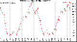 Milwaukee Weather THSW Index<br>Monthly High