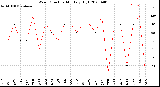 Milwaukee Weather Wind Direction<br>Monthly High