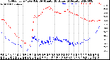 Milwaukee Weather Outdoor Temp / Dew Point<br>by Minute<br>(24 Hours) (Alternate)