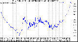 Milwaukee Weather Dew Point<br>by Minute<br>(24 Hours) (Alternate)