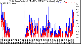 Milwaukee Weather Wind Speed/Gusts<br>by Minute<br>(24 Hours) (Alternate)