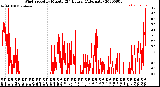 Milwaukee Weather Wind Speed<br>by Minute<br>(24 Hours) (Alternate)