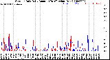 Milwaukee Weather Outdoor Rain<br>Daily Amount<br>(Past/Previous Year)